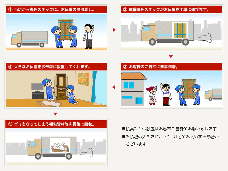 創価学会仏壇専門店（SGI仏壇）　楽々設置宅配便サービスの流れ